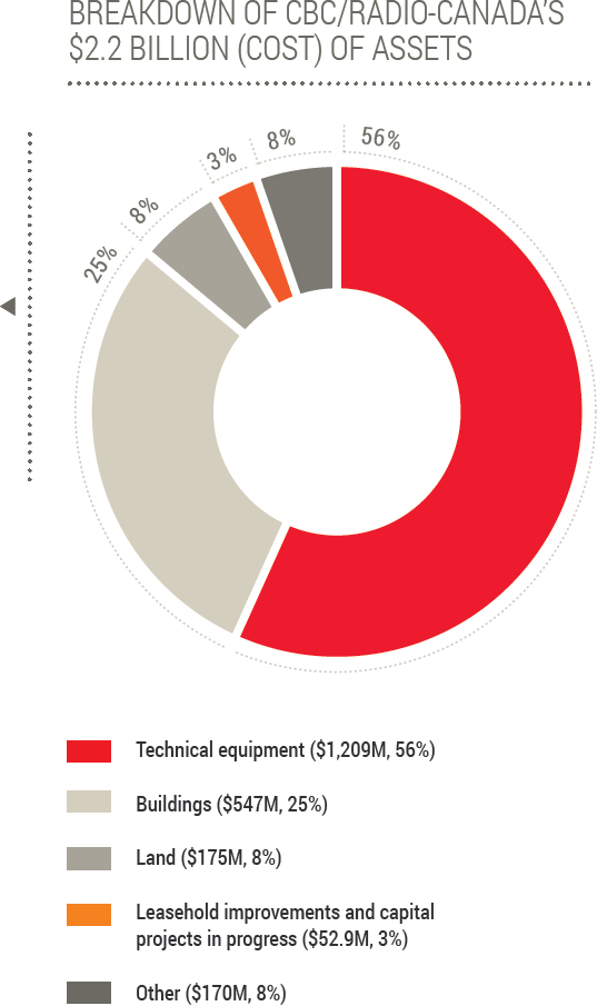 Breakdown of CBC/Radio-Canada’s $2.2 billion (cost) of Assets