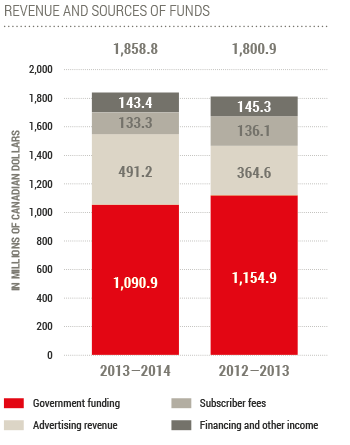 Revenue and Sources of Funds