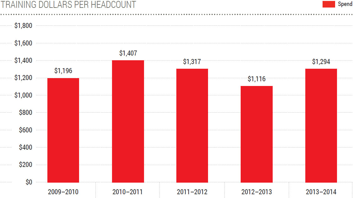 Training dollars per Headcoun