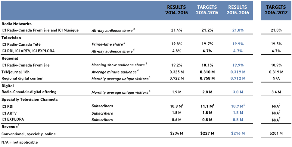 Strategy 2020 performance metrics