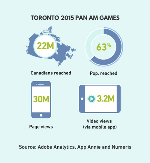 Toronto 2015 Pam Am Games