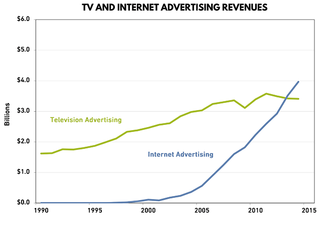 TV AND INTERNET ADVERTISING REVENUES