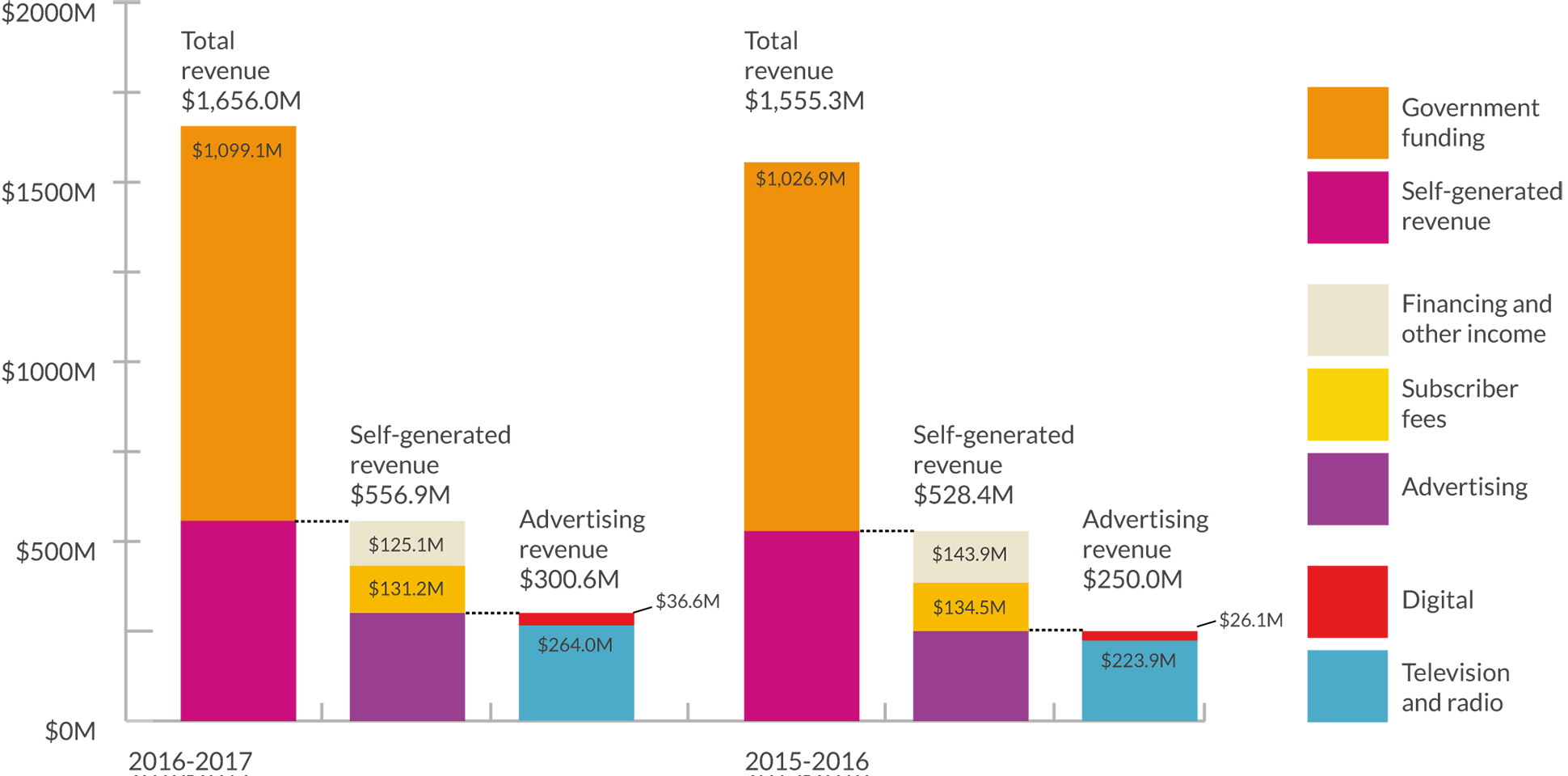 REVENUE AND OTHER SOURCES OF FUNDS