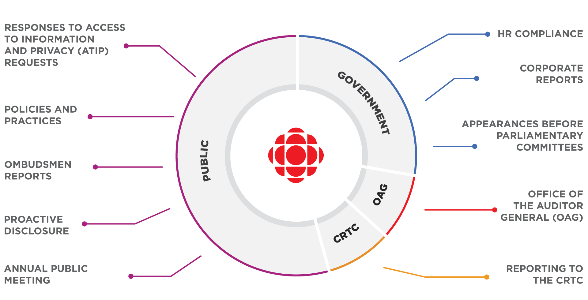 Diagram detailing accountability measures at CBC/Radio-Canada.