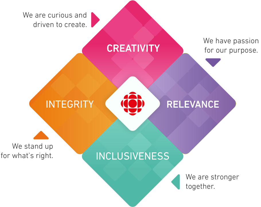 Diagram detailing accountability measures at CBC/Radio-Canada.