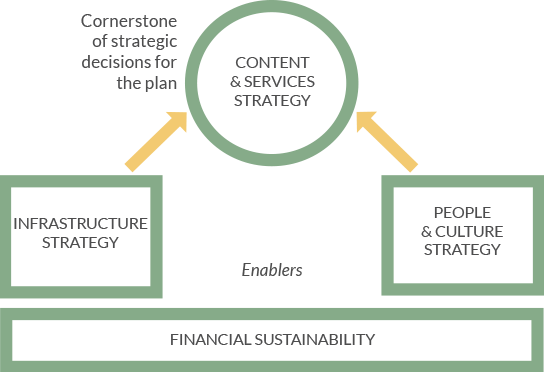 Financial Sustainability