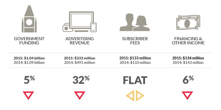 Revenue and sources of funds for fiscal years